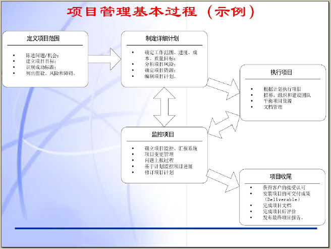 项目管理PMP知识培训讲解-项目管理基本过程（示例）