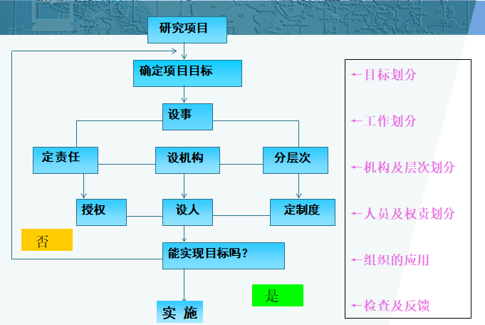 工程项目责任制管理资料下载-工程项目管理组织培训（103页）