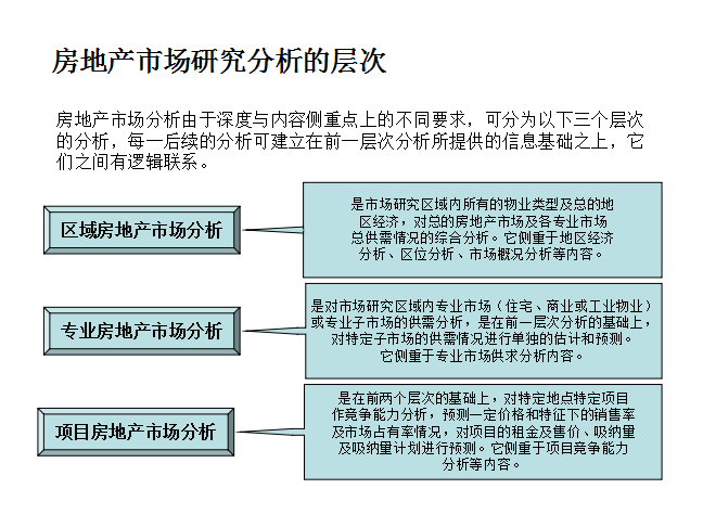 房地产市场研究方法-房地产市场研究分析的层次