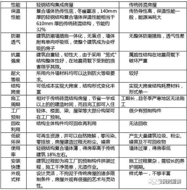 结构地板和构造地板资料下载-关于轻钢结构房屋，你需要了解的58个问题！