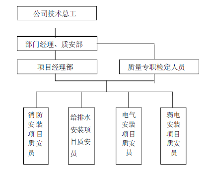 天拓实业配电、给排水及消防工程施工组织设计52页_6