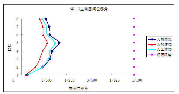 连体结构动力弹塑性分析报告-使用midas-building-地震X方向层间位移角