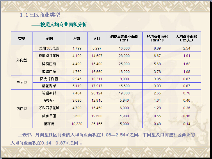 商业地产社区商业操作手册（ppt，106页）-社区商业类型