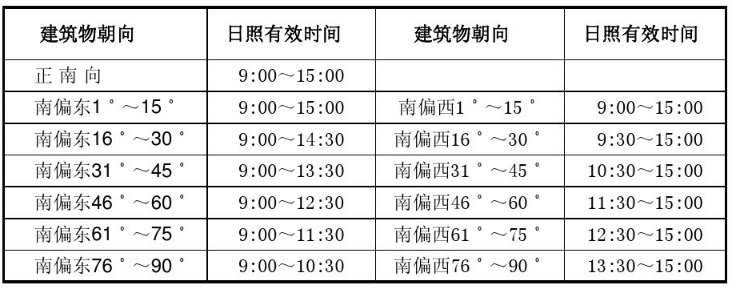 10％的建筑师才知道的日照设计干货知识，你知道吗？_2