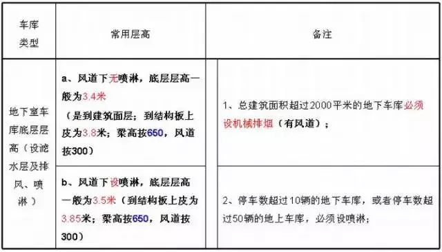 地下车库设计要点，掌握了花钱少效果好！_11