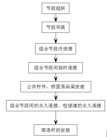 [湖北]悬索特大桥钢桁架梁吊装施工方案_3