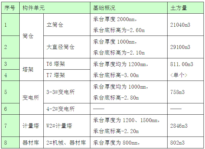 综合产业基地项目环境管理策划书-个单体土方表