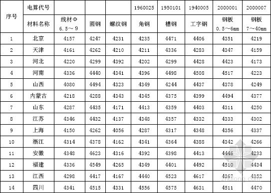 铁塔材料价资料下载-2012年2季度铁路工程材料价格信息(62页)