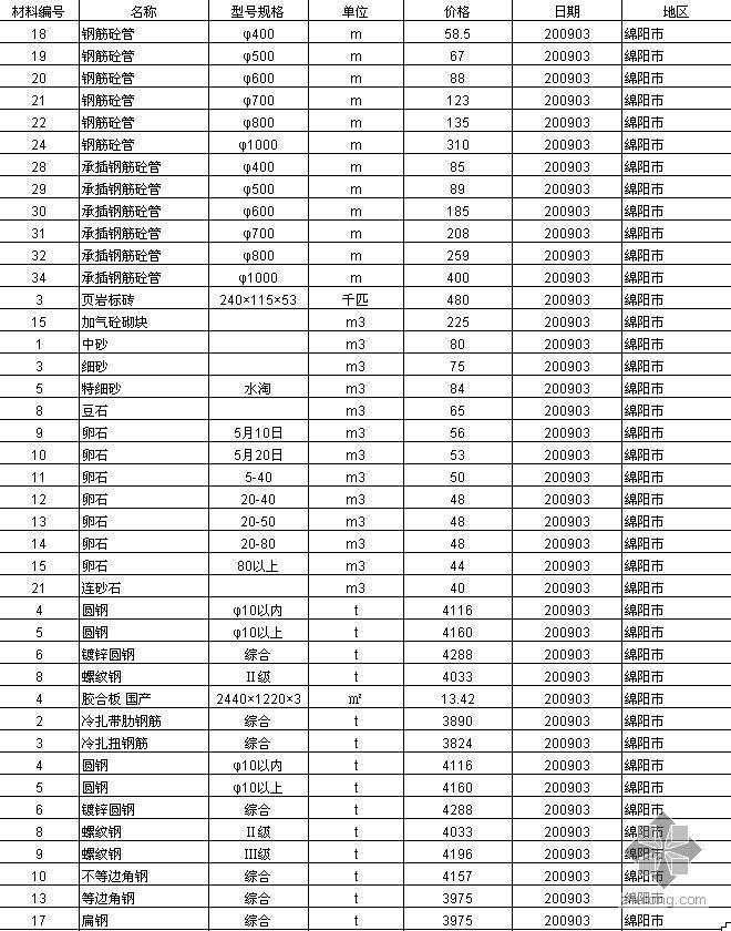 水电安装工程预算造价资料下载-郑州某办公宿舍楼水电安装工程预算（2008年）