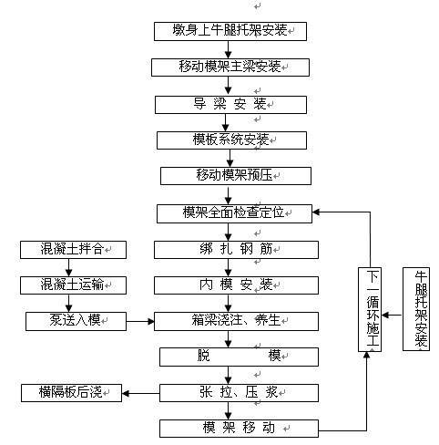 移动模架制梁施工工艺流程图