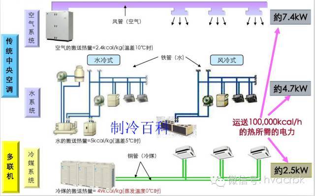 常见中央空调及多联机系统的特点_17