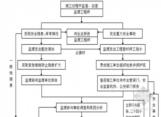 多跨排架结构资料下载-[湖北]钢排架工程安全监理实施细则（内容详细）