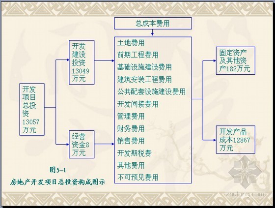 房地产项目成本数据资料下载-房地产投资项目基础数据的分析估算