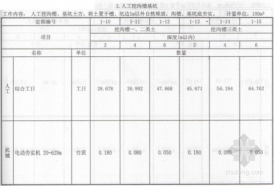 [新疆]2010版建筑工程消耗量定额（全套975页）-人工挖沟槽基坑 