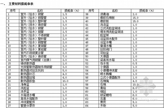 钢塑管管件资料下载-重庆2008安装定额管件接头零件数量取定表(26表)