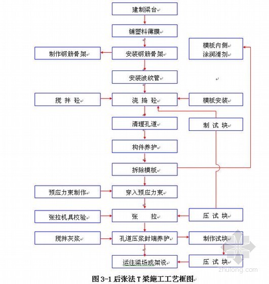 拱涵洞首件工程资料下载-公路工程首件T梁预制施工方案