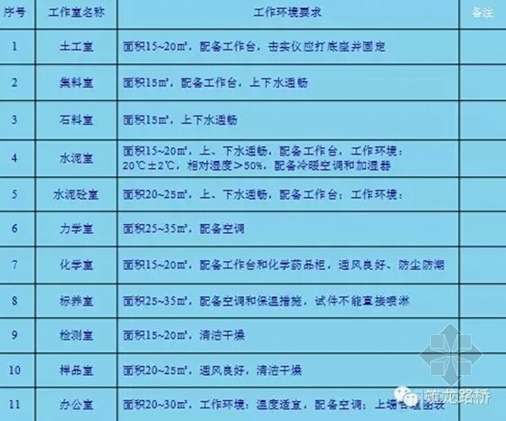 建筑检测试验室建筑资料下载-建筑工程工地试验室标准化做法