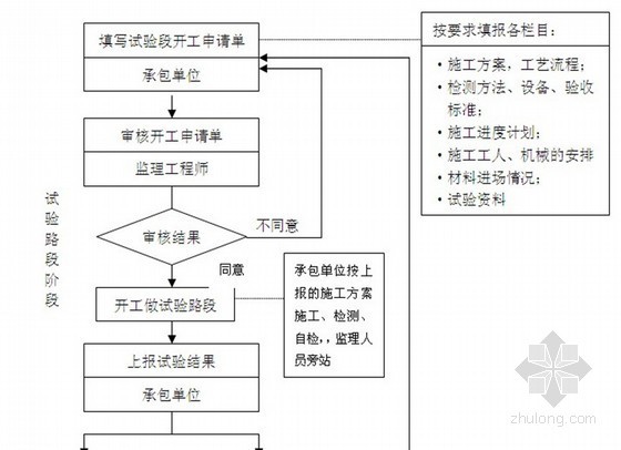 市政道路基层监理细则资料下载-[北京]市政道路工程监理实施细则（流程图丰富 表格）