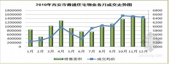 [陕西]国际社区整盘营销推广方案（ppt 共144页）-住宅物业月成交走势图 