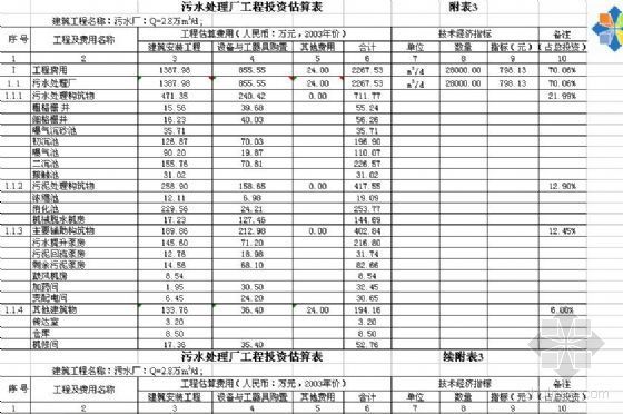 城镇污水处理厂施工表格资料下载-污水处理厂工程投资估算表(excel)