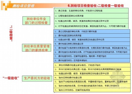 房地产测绘estate mapping资料下载-国家注册测绘师考试培训讲义（测绘项目管理）