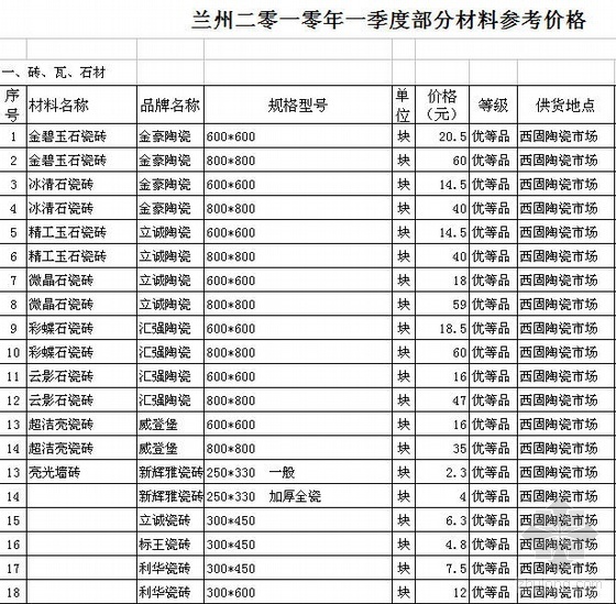 天津2021年一季度规费调整系数资料下载-兰州2010年一季度部分材料参考价格