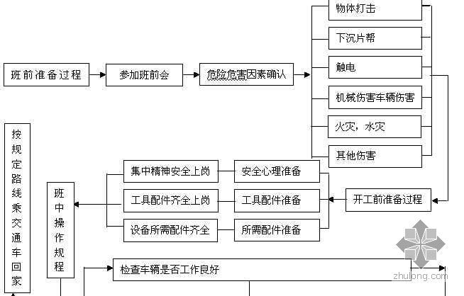 汽车吊车cad图纸资料下载-汽车吊车安全操作流程图