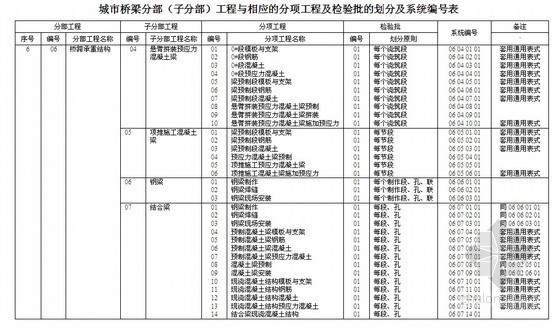 浙江省配套用表资料下载-[浙江]工程施工与质量验收统一配套用表(市政、道路、桥梁）
