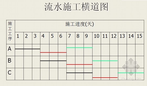 [湖南]建设工程监理进度控制学习讲义讲稿（109页 PPT）-流水施工横道图 