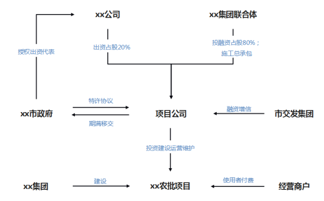 PPP项目建设投资方案资料下载-PPP项目公司的22种投融资结构，拿走不谢！