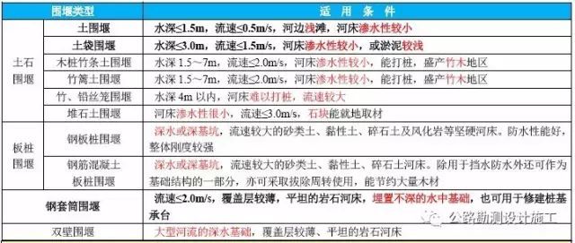 河流围堰施工资料下载-各类围堰施工要求，看了就有收获！