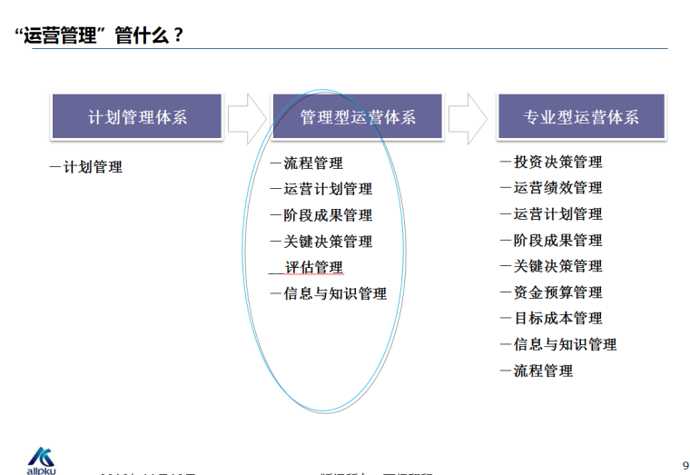 房地产企业集团运营管理（共180页）-“运营管理”管什么？