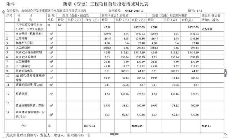 变更渠道单价及工程量（共31页）-新增（变更）工程项目前后投资增减对比表 .