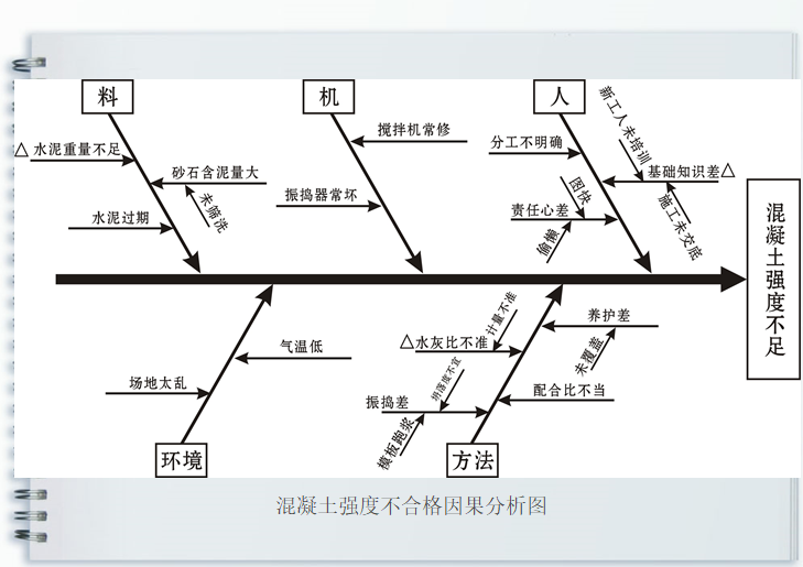 水利施工实施阶段监理质量控制（108页）-混凝土强度不合格因果分析图