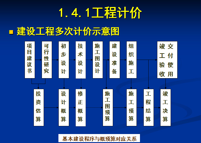 工程造价入门知识全套讲义-工程计价