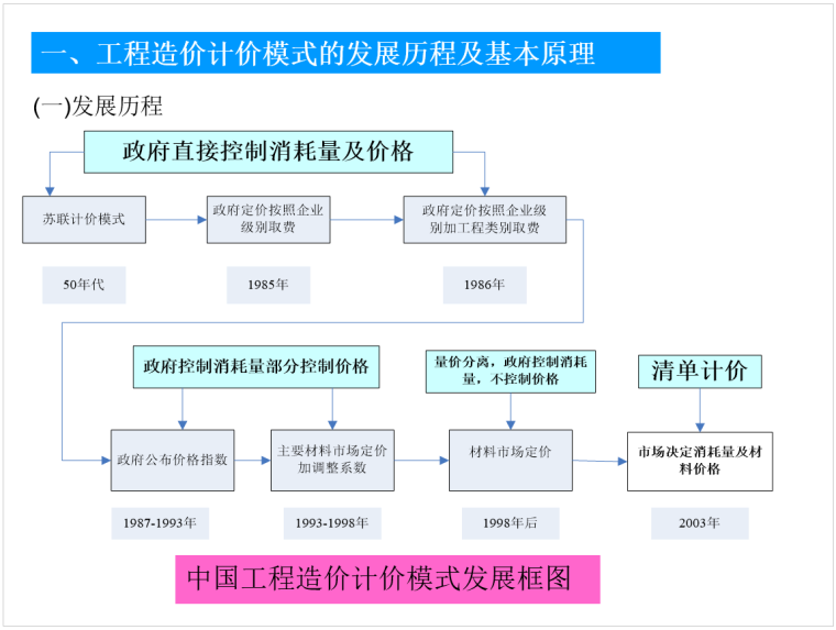 造价师培训讲义(工程造价计价模式)_1