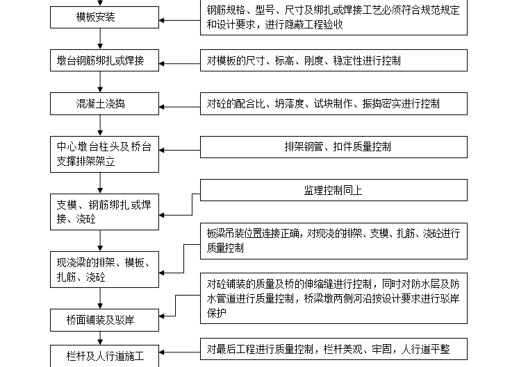 广丰区西溪河改造提升工程——夏阳桥工程监理细则（共37页）-桥梁工程施工监理总体流程