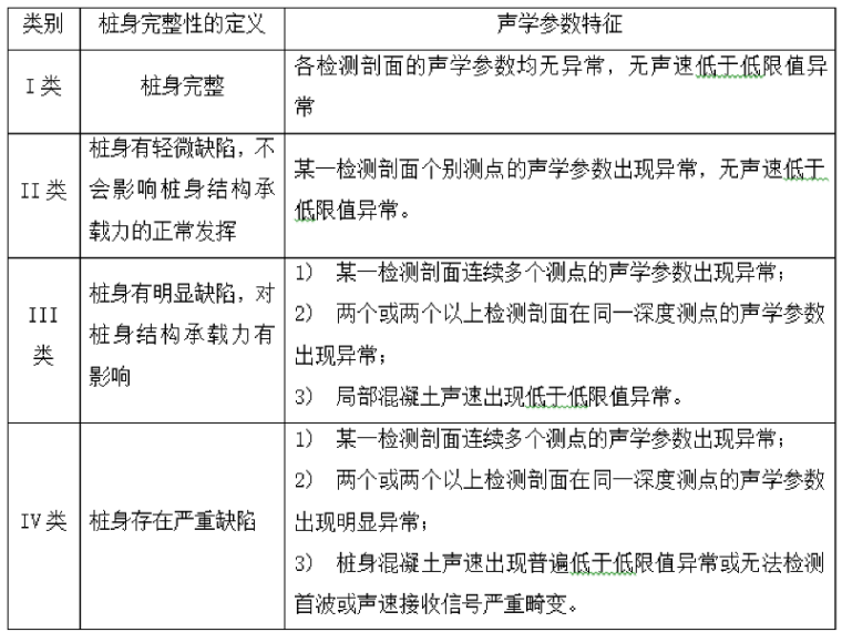 桥梁桩基检测规范资料下载-[甘肃]酒泉西一大桥桩基检测方案(含低应变）