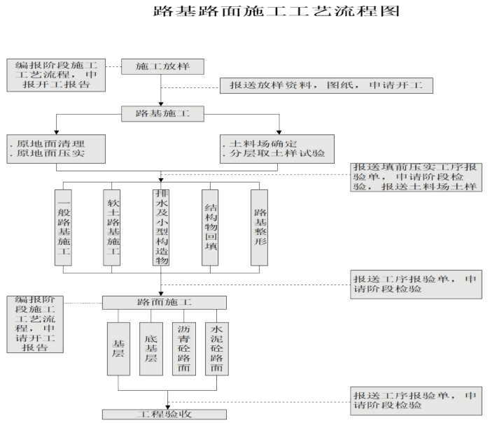 路基试验段开工申请资料下载-5步说清楚全路基施工步骤