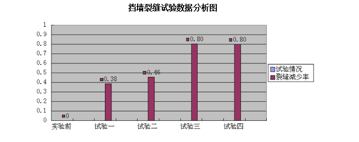 科技鉴定成果资料下载-地下室挡墙收缩裂缝成因与控制研究鉴定验收资料