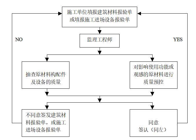 三门县城A03-0107，A03-0201地块工程见证取样监理细则（共16页）-质量监理流程