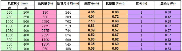 世界著名建筑尺寸资料下载-风管尺寸选择表