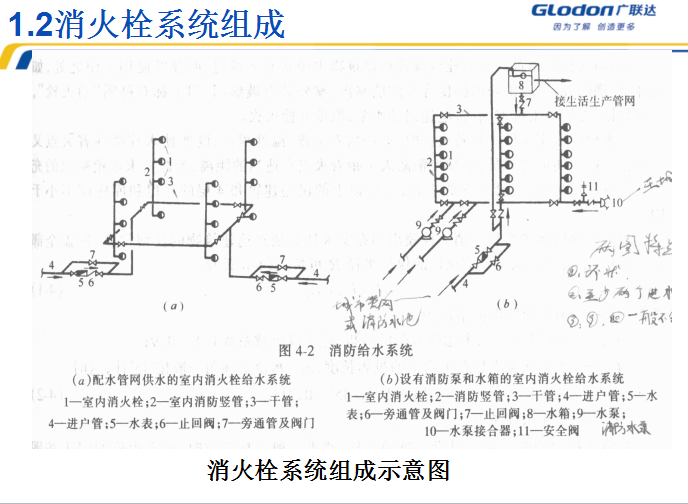 [全国]广联达预算消防工程计量（共48页）-消火栓系统组成示意图