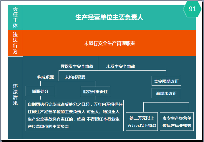 图解安全生产法安全培训解读（图文并茂）-生产经营单位主要负责人