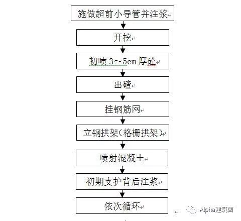 超级整合，隧道施工方案及工艺流程_33