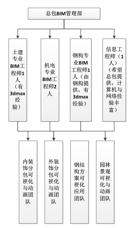 [BIM案例]三局鲁能项目BIM管理制度与策划_2