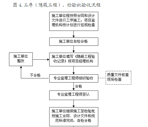 房屋建筑工程监理文件资料管理标准化指南（429页，图表丰富）-工序（隐蔽工程）、检验批验收流程