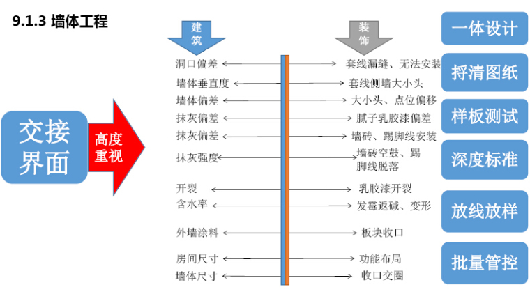 [最新]房地产住宅批量精装修工程管理培训讲解（图文并茂）-墙体工程