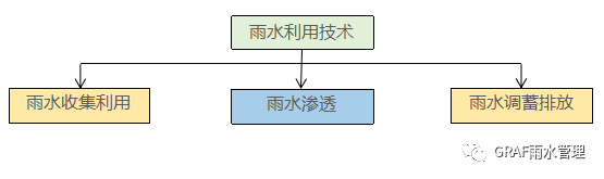 海绵城市——雨水渗透系统_2