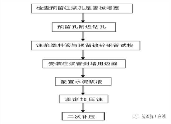 隧道拱顶注浆施工方案_3